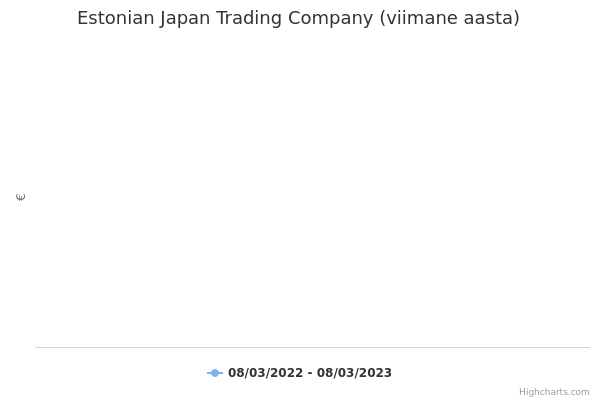 Estonian Japan Trading Company aktsia graafik